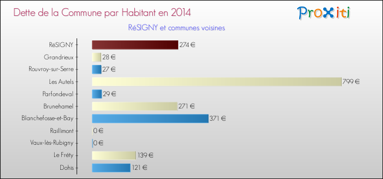 Dette par habitant de la commune en 2014 pour RéSIGNY et les communes proches Comparaison de la dette par habitant de la commune en 2014 pour RéSIGNY et les communes voisines