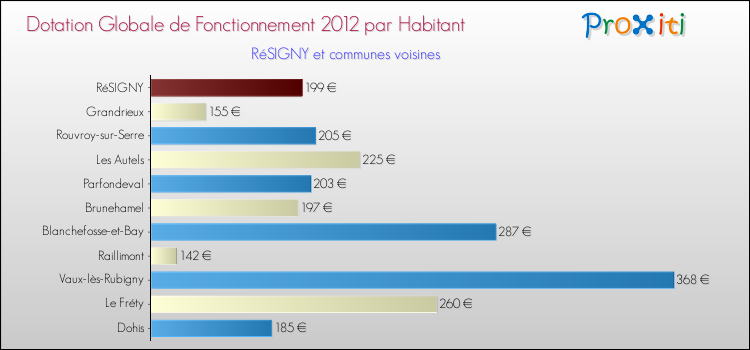Montant des dotations globales de fonctionnement DGF par Habitant pour RéSIGNY et les communes proches Comparaison des des dotations globales de fonctionnement DGF par habitant pour RéSIGNY et les communes voisines