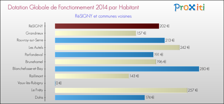 Montant des dotations globales de fonctionnement DGF par Habitant pour RéSIGNY et les communes proches en 2014. Comparaison des des dotations globales de fonctionnement DGF par habitant pour RéSIGNY et les communes voisines en 2014.