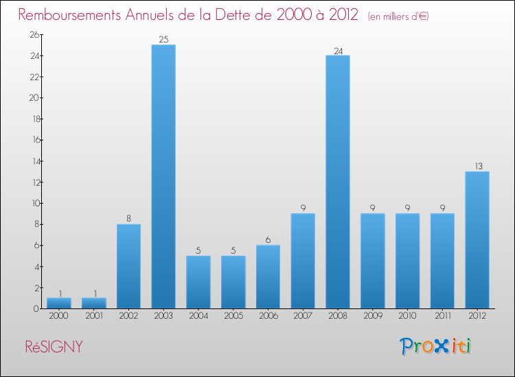 Evolution de l'annuité de la dette pour la commune de RéSIGNY de 2000 à 2012 Annuités de la dette pour RéSIGNY de 2000 à 2012