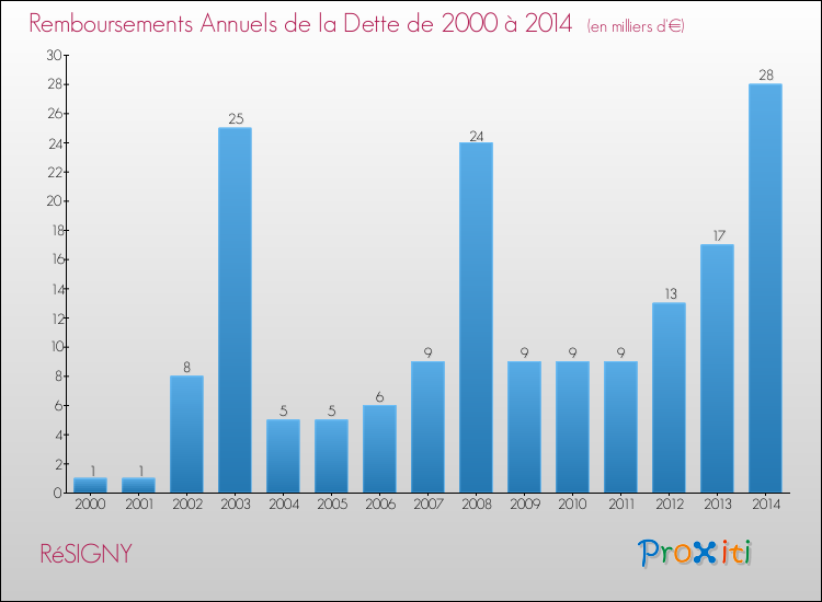 Evolution de l'annuité de la dette pour la commune de RéSIGNY de 2000 à 2014 Annuités de la dette pour RéSIGNY de 2000 à 2014