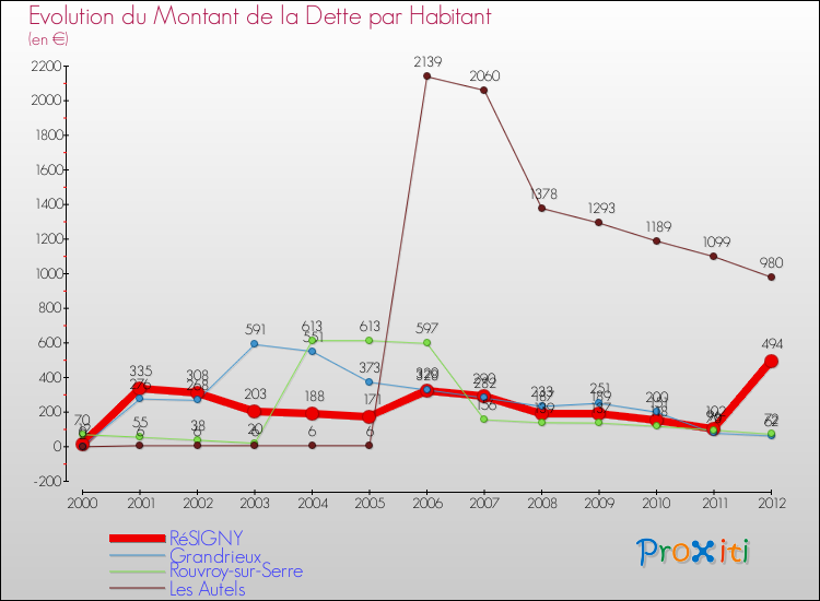 Evolution de la dette par habitant pour la commune de RéSIGNY et les communes proches de 2000 à 2012 Comparaison de la dette par habitant pour RéSIGNY et les communes voisines de 2000 à 2012