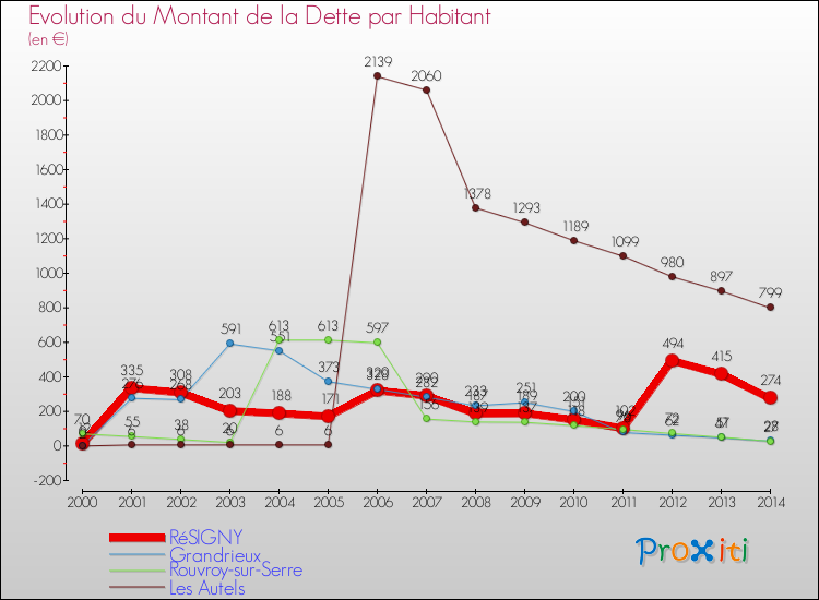 Evolution de la dette par habitant pour la commune de RéSIGNY et les communes proches de 2000 à 2014 Comparaison de la dette par habitant pour RéSIGNY et les communes voisines de 2000 à 2014