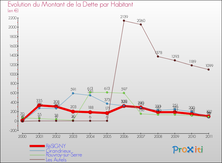 Evolution de la dette par habitant pour la commune de RéSIGNY et les communes proches Comparaison de la dette par habitant pour RéSIGNY et les communes voisines