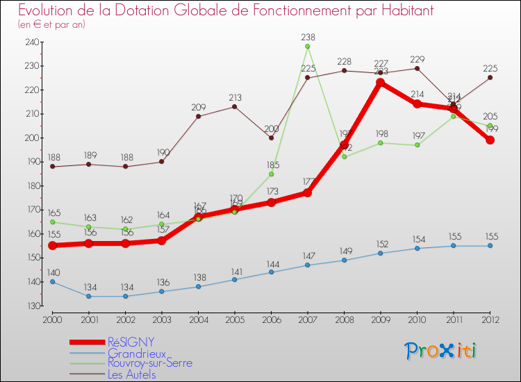Evolution et montant de la dotation globale de fonctionnement par Habitant pour RéSIGNY et les communes proches Comparaison des dotations globales de fonctionnement par habitant pour RéSIGNY et les communes voisines