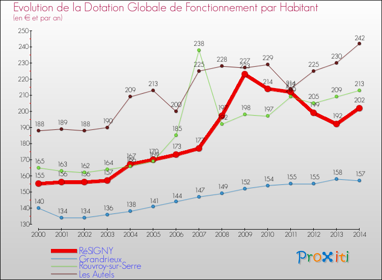 Evolution et montant de la dotation globale de fonctionnement par Habitant pour RéSIGNY et les communes proches de 2000 à 2014. Comparaison des dotations globales de fonctionnement par habitant pour RéSIGNY et les communes voisines de 2000 à 2014.