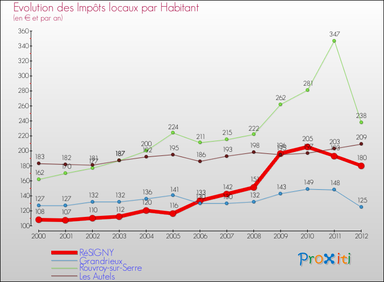 Evolution et montant des impôts locaux par Habitant pour RéSIGNY et les communes proches Comparaison des impôts locaux par habitant pour RéSIGNY et les communes voisines