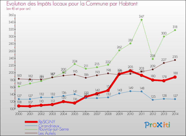 Evolution et montant des impôts locaux par Habitant pour RéSIGNY et les communes proches de 2000 à 2014 Comparaison des impôts locaux par habitant pour RéSIGNY et les communes voisines de 2000 à 2014