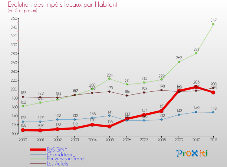 Evolution et montant des impôts locaux par Habitant pour RéSIGNY et les communes proches Comparaison des impôts locaux par habitant pour RéSIGNY et les communes voisines