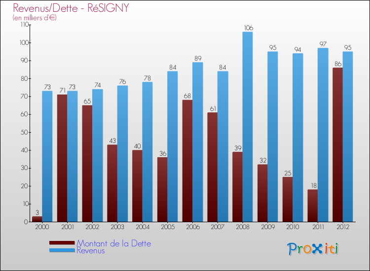 Evolution comparée de la dette et des revenus pour la commune de RéSIGNY de 2000 à 2012 Comparaison de la dette et des revenus pour RéSIGNY de 2000 à 2012