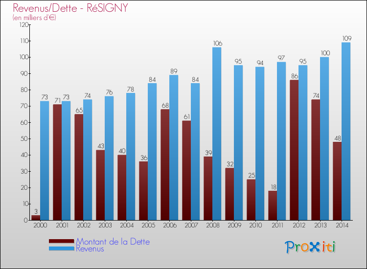 Evolution comparée de la dette et des revenus pour la commune de RéSIGNY de 2000 à 2014 Comparaison de la dette et des revenus pour RéSIGNY de 2000 à 2014