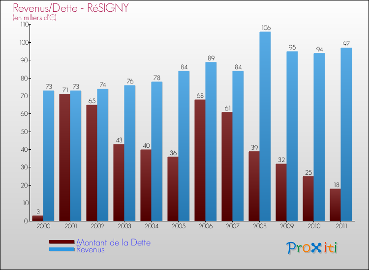 Evolution comparée de la dette et des revenus pour la commune de RéSIGNY de 2000 à 2011 Comparaison de la dette et des revenus pour RéSIGNY de 2000 à 2011