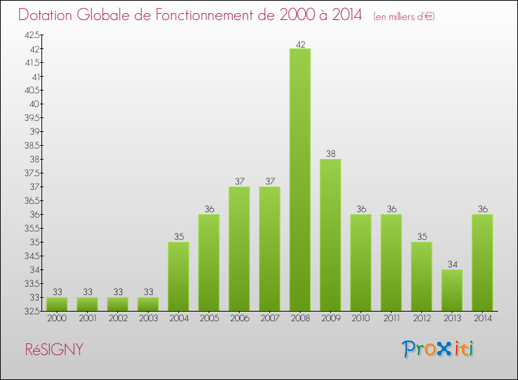 Evolution du montant de la Dotation Globale de Fonctionnement pour la commune de RéSIGNY de 2000 à 2014 Evolution du montant de la Dotation Globale de Fonctionnement pour RéSIGNY de 2000 à 2014