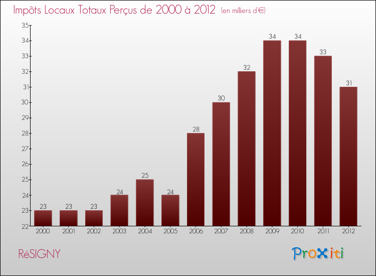 Evolution des Impôts Locaux pour la commune de RéSIGNY de 2000 à 2012 Evolution des Impôts Locaux pour RéSIGNY de 2000 à 2012