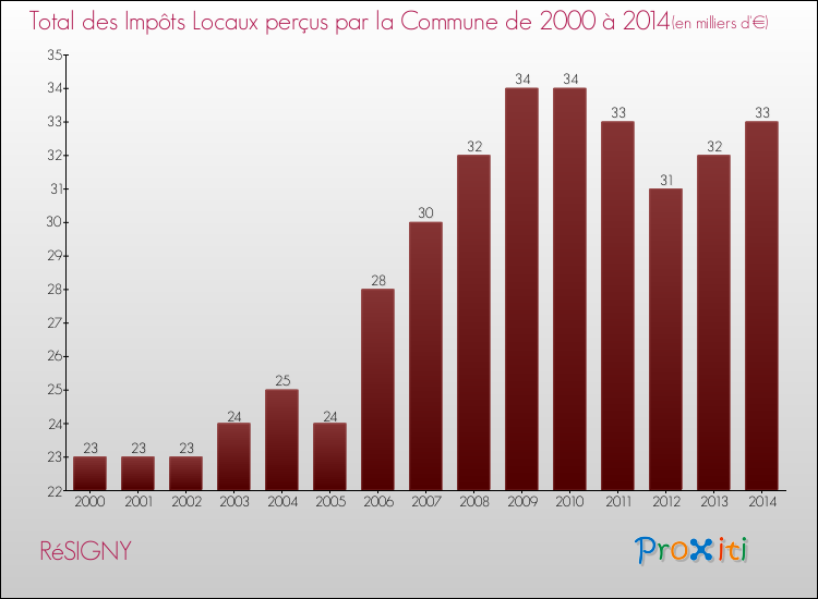 Evolution des Impôts Locaux pour la commune de RéSIGNY de 2000 à 2014 Evolution des Impôts Locaux pour RéSIGNY de 2000 à 2014