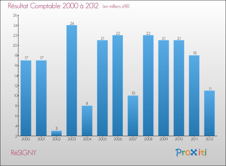 Evolution du résultat comptable pour la commune de RéSIGNY de 2000 à 2012 Evolution du résultat comptable pour RéSIGNY de 2000 à 2012