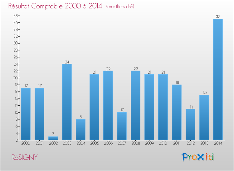 Evolution du résultat comptable pour la commune de RéSIGNY de 2000 à 2014 Evolution du résultat comptable pour RéSIGNY de 2000 à 2014