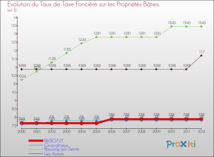 Evolution du taux de la taxe foncière sur le bati pour RéSIGNY et les communes proches de 2000 à 2012 Comparaison des taux de taxe foncière sur le bati pour RéSIGNY et les communes voisines de 2000 à 2012