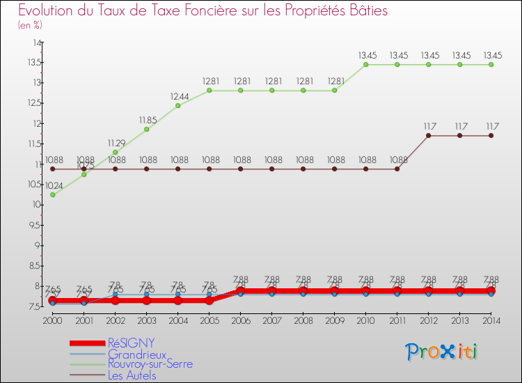 Evolution du taux de la taxe foncière sur le bati pour RéSIGNY et les communes proches de 2000 à 2014 Comparaison des taux de taxe foncière sur le bati pour RéSIGNY et les communes voisines de 2000 à 2014