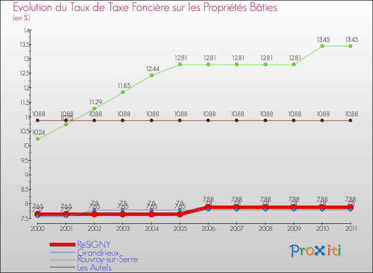 Evolution du taux de la taxe foncière sur le bati pour RéSIGNY et les communes proches Comparaison des taux de taxe foncière sur le bati pour RéSIGNY et les communes voisines