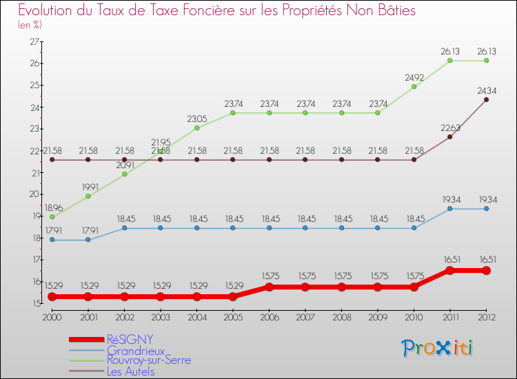 Evolution du taux de la taxe foncière sur les immeubles et terrains non batis pour RéSIGNY et les communes proches de 2000 à 2012 Comparaison des taux de la taxe foncière sur les immeubles et terrains non batis pour RéSIGNY et les communes voisines de 2000 à 2012