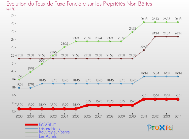Evolution du taux de la taxe foncière sur les immeubles et terrains non batis pour RéSIGNY et les communes proches de 2000 à 2014 Comparaison des taux de la taxe foncière sur les immeubles et terrains non batis pour RéSIGNY et les communes voisines de 2000 à 2014