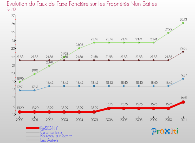 Evolution du taux de la taxe foncière sur les immeubles et terrains non batis pour RéSIGNY et les communes proches Comparaison des taux de la taxe foncière sur les immeubles et terrains non batis pour RéSIGNY et les communes voisines