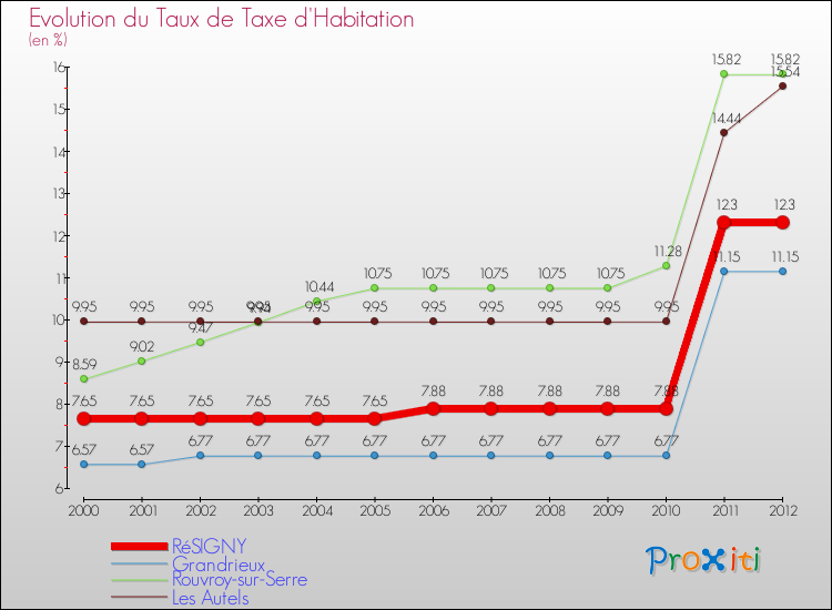 Evolution du taux de la taxe d'habitation pour RéSIGNY et les communes proches Comparaison des taux de la taxe d'habitation pour RéSIGNY et les communes voisines