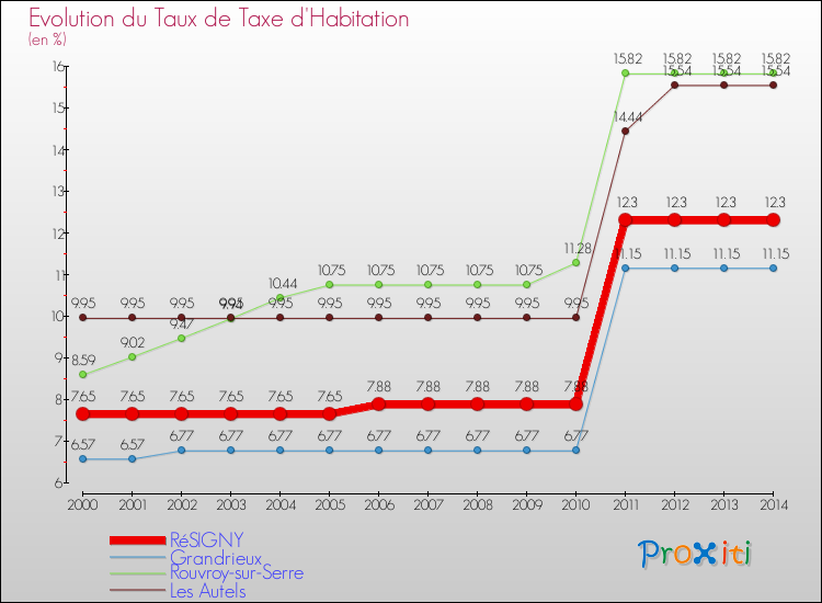 Evolution du taux de la taxe d'habitation pour RéSIGNY et les communes proches de 2000 à 2014 Comparaison des taux de la taxe d'habitation pour RéSIGNY et les communes voisines de 2000 à 2014
