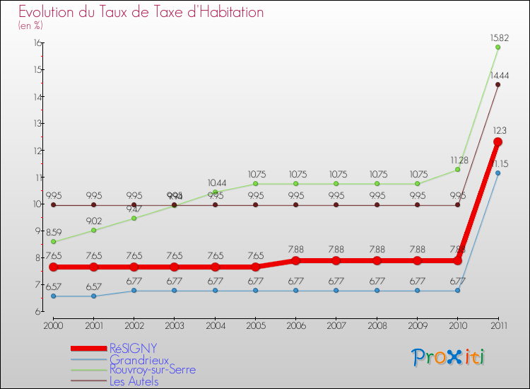 Evolution du taux de la taxe d'habitation pour RéSIGNY et les communes proches Comparaison des taux de la taxe d'habitation pour RéSIGNY et les communes voisines