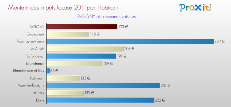 Montant des impôts locaux par Habitant pour RéSIGNY et les communes proches Comparaison des impôts locaux par habitant pour RéSIGNY et les communes voisines