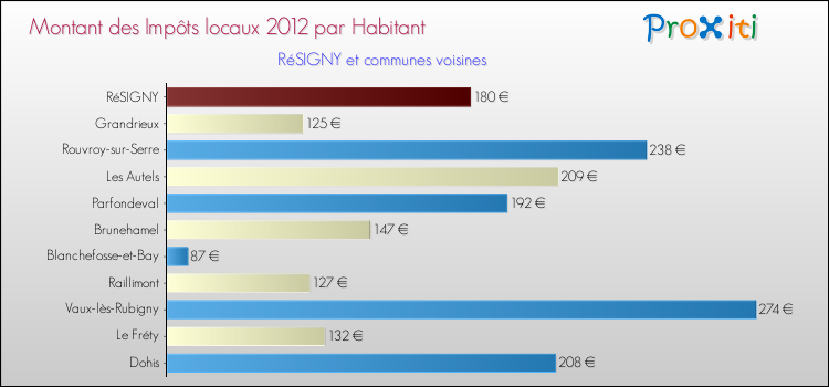 Montant des impôts locaux par Habitant pour RéSIGNY et les communes proches Comparaison des impôts locaux par habitant pour RéSIGNY et les communes voisines