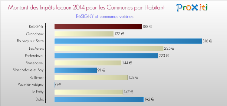 Montant des impôts locaux par Habitant pour RéSIGNY et les communes proches en 2014 Comparaison des impôts locaux par habitant pour RéSIGNY et les communes voisines en 2014