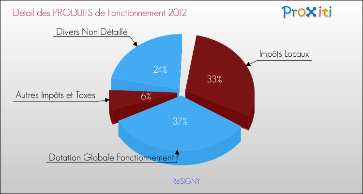 Décomposition du Budget de Fonctionnement 2012 de la commune de RéSIGNY Budget de Fonctionnement 2012 pour la commune de RéSIGNY