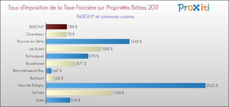 Taux d'imposition de la taxe foncière sur le bati 2011 pour RéSIGNY et les communes proches Comparaison des taux d'imposition de la taxe foncière sur le bati 2011 pour RéSIGNY et les communes voisines