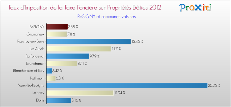 Taux d'imposition de la taxe foncière sur le bati 2012 pour RéSIGNY et les communes proches Comparaison des taux d'imposition de la taxe foncière sur le bati 2012 pour RéSIGNY et les communes voisines