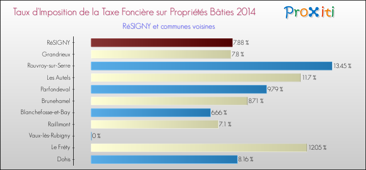 Taux d'imposition de la taxe foncière sur le bati 2014 pour RéSIGNY et les communes proches Comparaison des taux d'imposition de la taxe foncière sur le bati 2014 pour RéSIGNY et les communes voisines