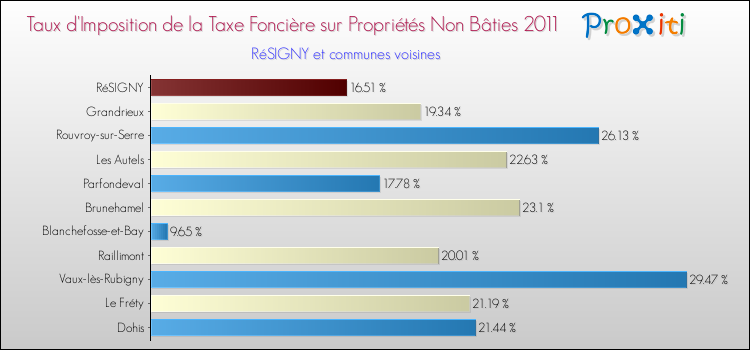 Taux d'imposition de la taxe foncière sur les immeubles et terrains non batis 2011 pour RéSIGNY et les communes proches Comparaison des taux d'imposition de la taxe foncière sur les immeubles et terrains non batis 2011 pour RéSIGNY et les communes voisines