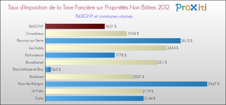 Taux d'imposition de la taxe foncière sur les immeubles et terrains non batis 2012 pour RéSIGNY et les communes proches Comparaison des taux d'imposition de la taxe foncière sur les immeubles et terrains non batis 2012 pour RéSIGNY et les communes voisines