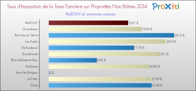 Taux d'imposition de la taxe foncière sur les immeubles et terrains non batis 2014 pour RéSIGNY et les communes proches Comparaison des taux d'imposition de la taxe foncière sur les immeubles et terrains non batis 2014 pour RéSIGNY et les communes voisines