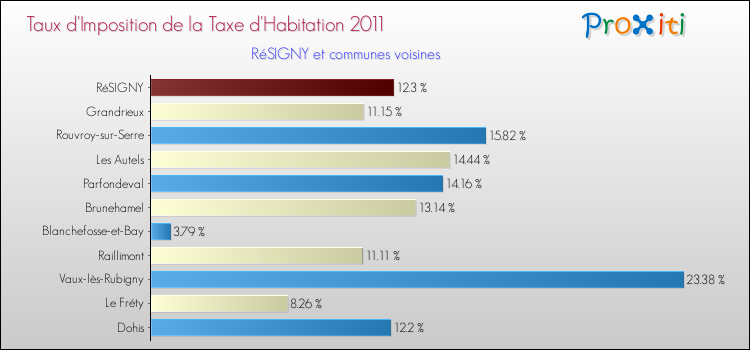 Taux d'imposition de la taxe d'habitation 2011 pour RéSIGNY et les communes proches Comparaison des taux d'imposition de la taxe d'habitation 2011 pour RéSIGNY et les communes voisines