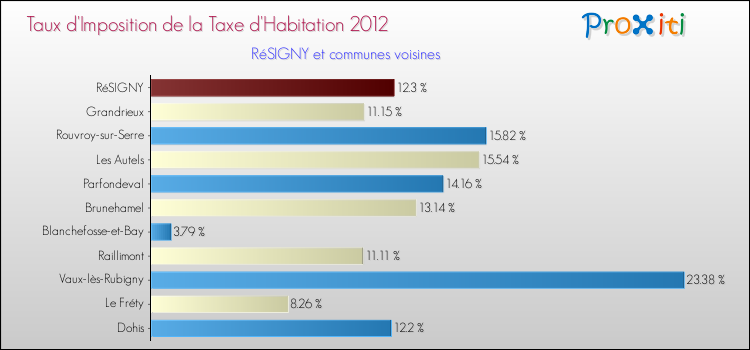 Taux d'imposition de la taxe d'habitation 2012 pour RéSIGNY et les communes proches Comparaison des taux d'imposition de la taxe d'habitation 2012 pour RéSIGNY et les communes voisines