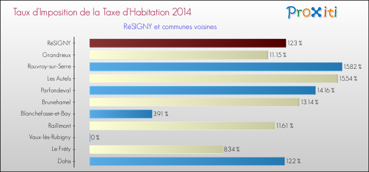 Taux d'imposition de la taxe d'habitation 2014 pour RéSIGNY et les communes proches Comparaison des taux d'imposition de la taxe d'habitation 2014 pour RéSIGNY et les communes voisines