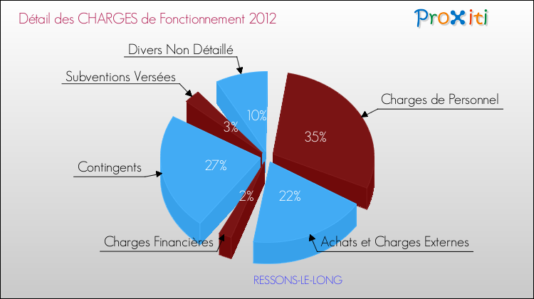 Décomposition des Charges de Fonctionnement 2012 de la commune de RESSONS-LE-LONG Charges de Fonctionnement 2012 pour la commune de RESSONS-LE-LONG