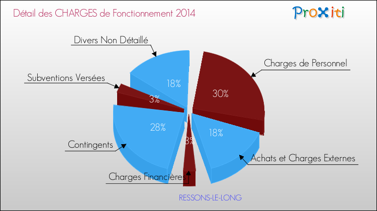 Décomposition des Charges de Fonctionnement 2014 de la commune de RESSONS-LE-LONG Charges de Fonctionnement 2014 pour la commune de RESSONS-LE-LONG
