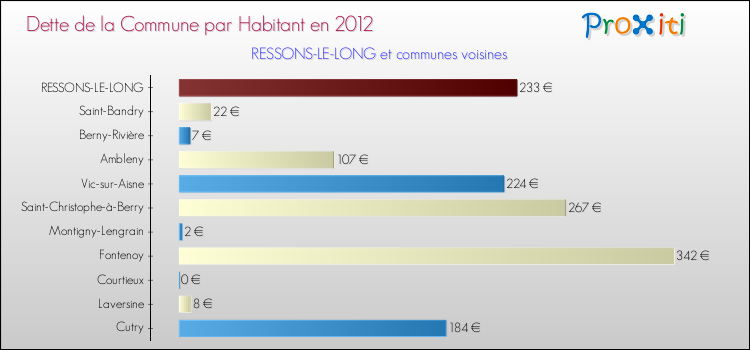 Dette par habitant de la commune en 2012 pour RESSONS-LE-LONG et les communes proches Comparaison de la dette par habitant de la commune en 2012 pour RESSONS-LE-LONG et les communes voisines