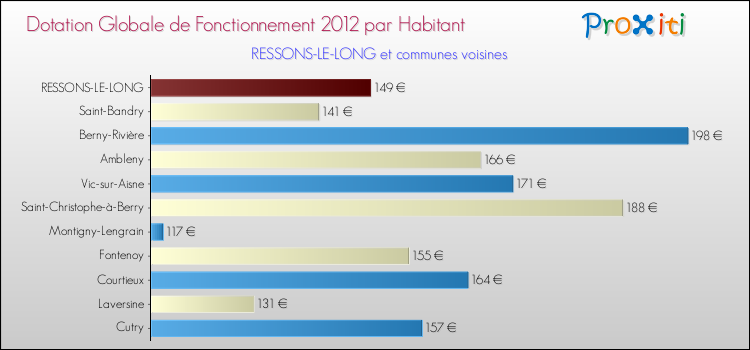 Montant des dotations globales de fonctionnement DGF par Habitant pour RESSONS-LE-LONG et les communes proches Comparaison des des dotations globales de fonctionnement DGF par habitant pour RESSONS-LE-LONG et les communes voisines