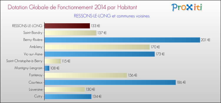 Montant des dotations globales de fonctionnement DGF par Habitant pour RESSONS-LE-LONG et les communes proches en 2014. Comparaison des des dotations globales de fonctionnement DGF par habitant pour RESSONS-LE-LONG et les communes voisines en 2014.