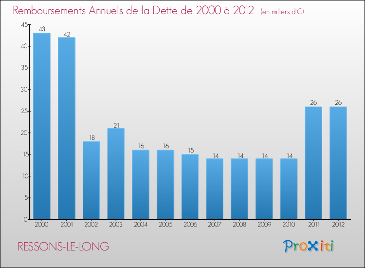 Evolution de l'annuité de la dette pour la commune de RESSONS-LE-LONG de 2000 à 2012 Annuités de la dette pour RESSONS-LE-LONG de 2000 à 2012