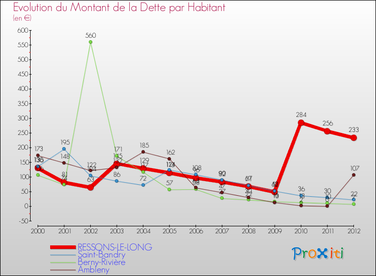 Evolution de la dette par habitant pour la commune de RESSONS-LE-LONG et les communes proches de 2000 à 2012 Comparaison de la dette par habitant pour RESSONS-LE-LONG et les communes voisines de 2000 à 2012